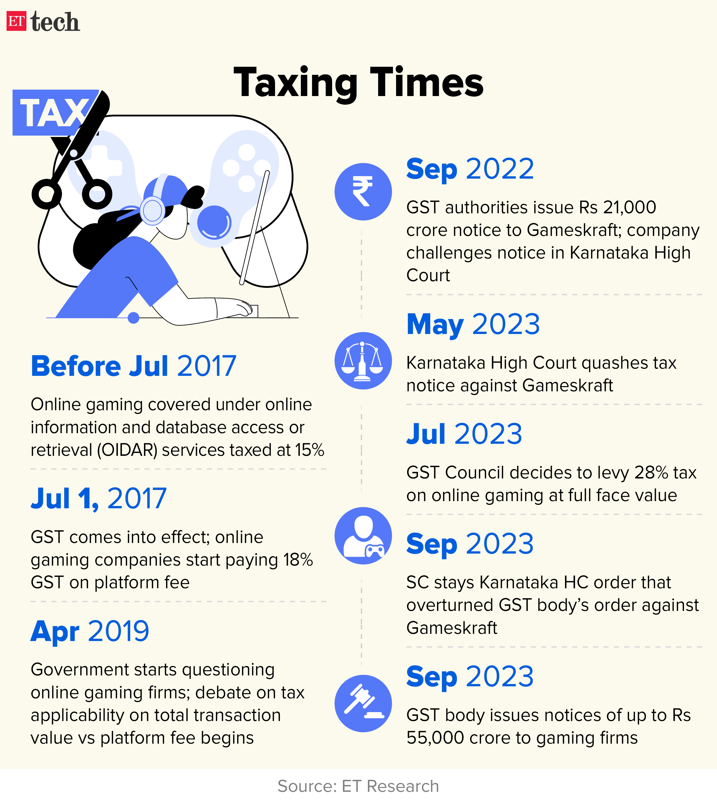 Taxing Times_online gaming_Timeline_Graphic_ETTECH